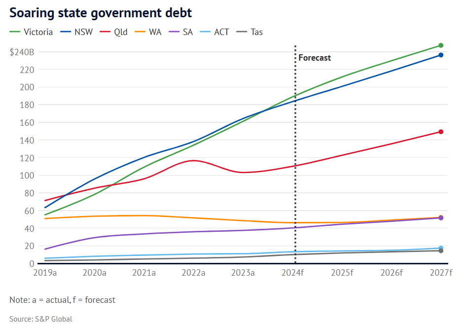 Soaring state government debt