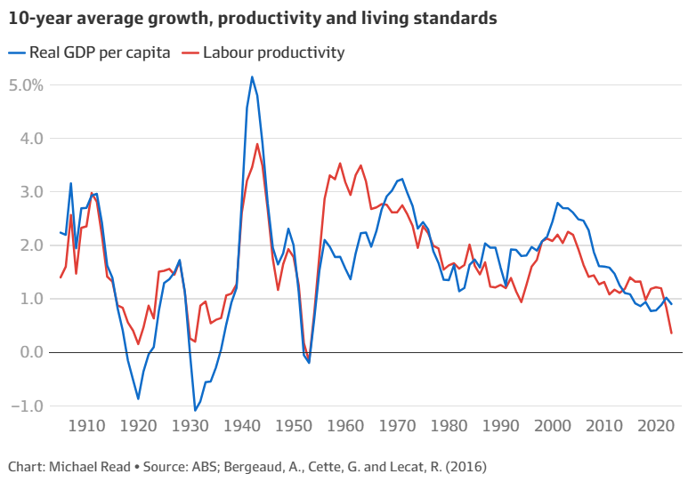 10-year average productivity growth
