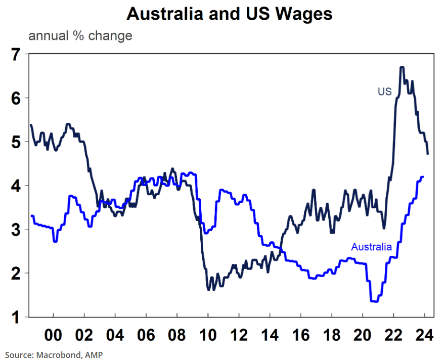 Australia and US wages