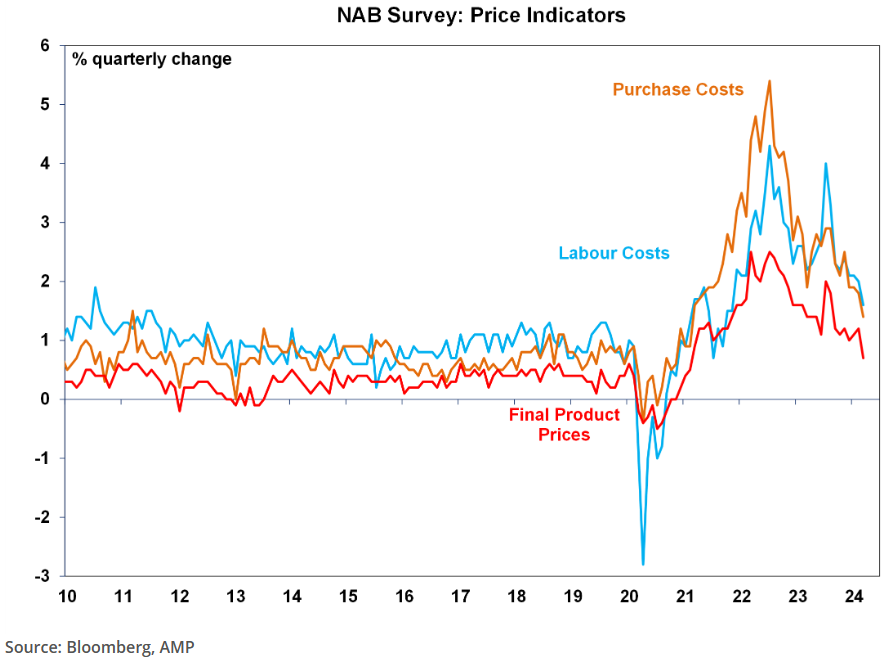 NAB Survey Price measures