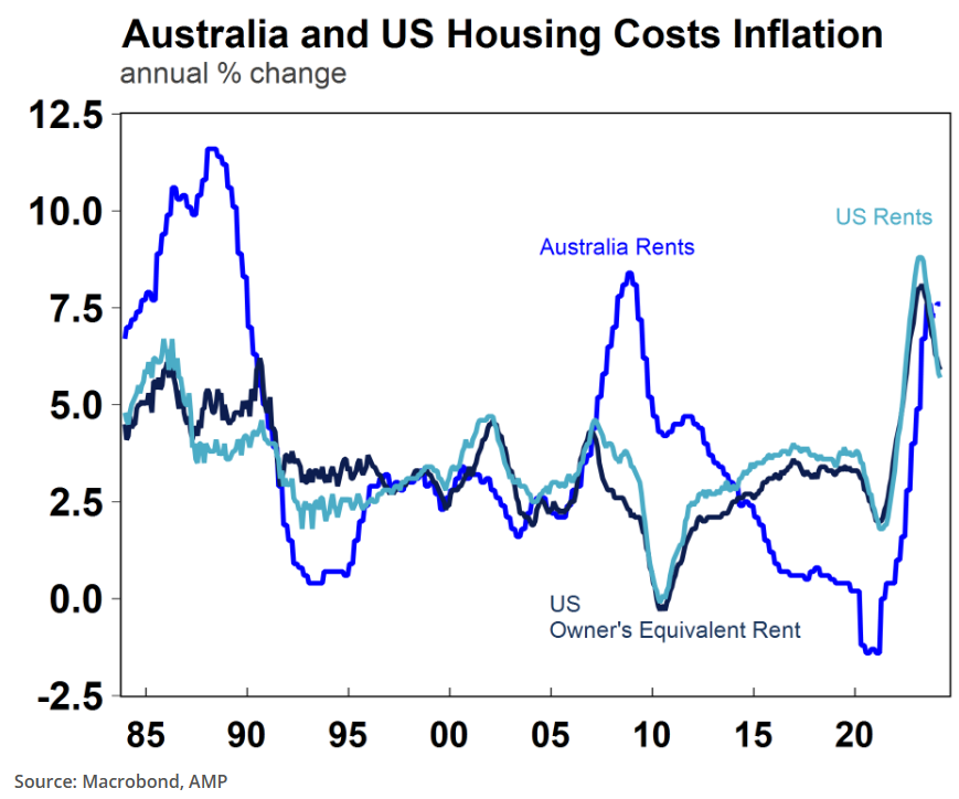 Housing inflation