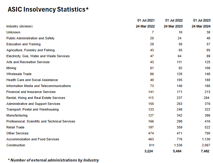 ASIC Insolvency statistics