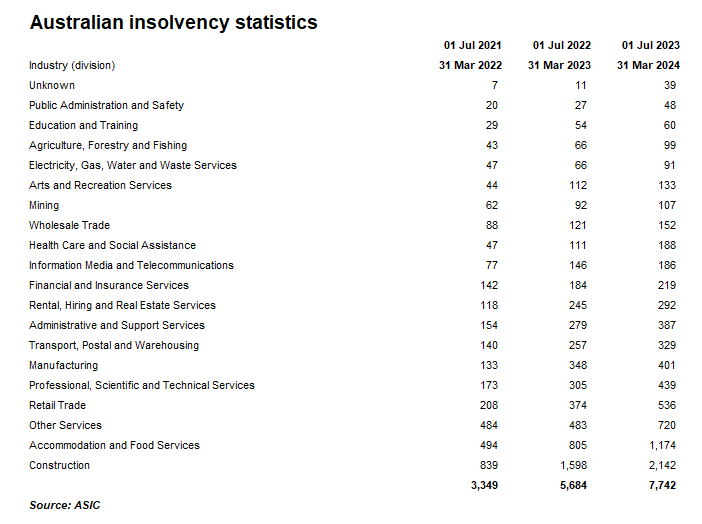 Australian insolvencies