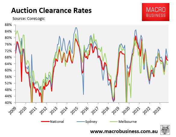 Auction clearance rates