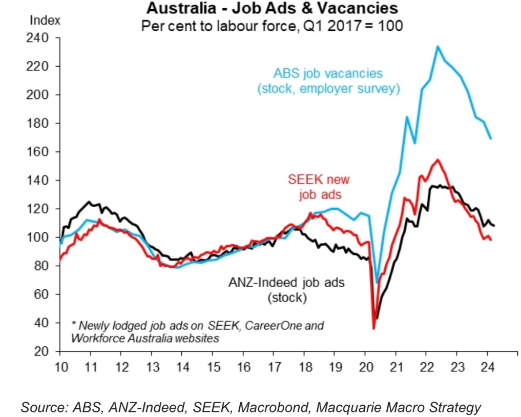Australian job ads and job vacancies
