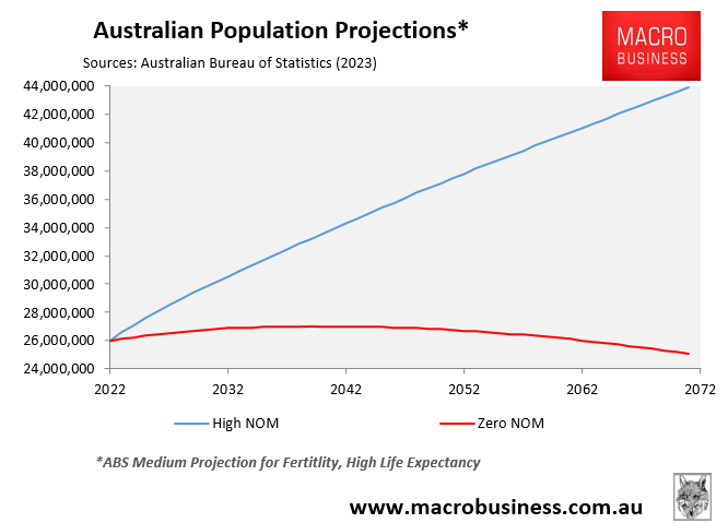 Australian population projection