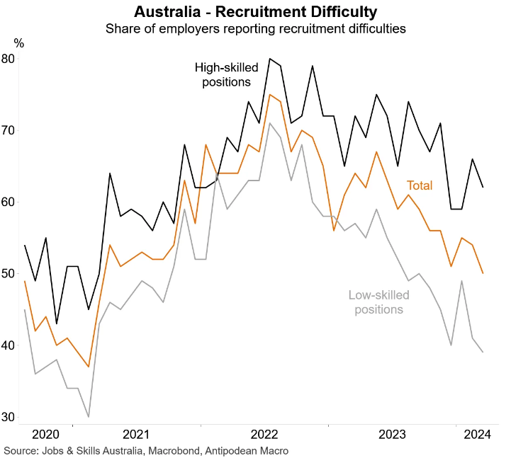 Australian recruitment difficulty