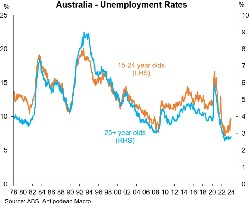 Australian unemployment rates