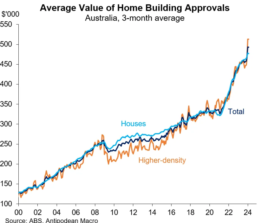 Average value of home building approvals