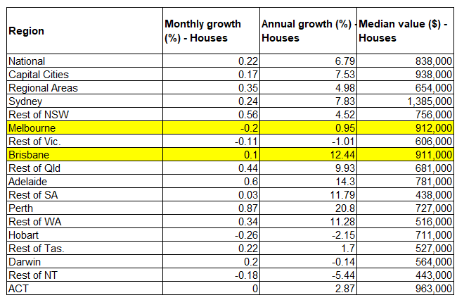 Melbourne vs Brisbane median house prices