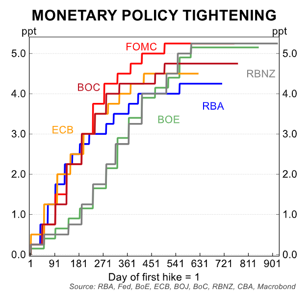 Monetary policy tightening