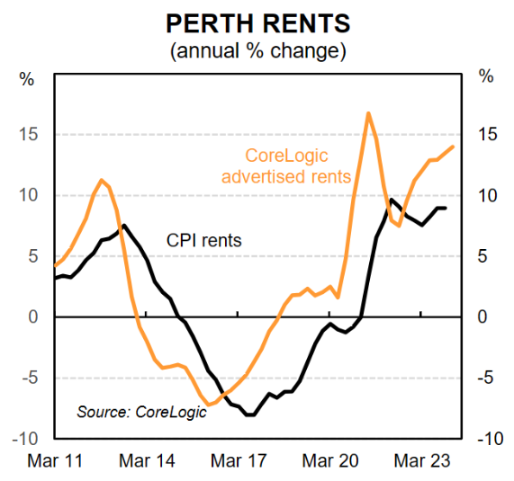 Perth rents