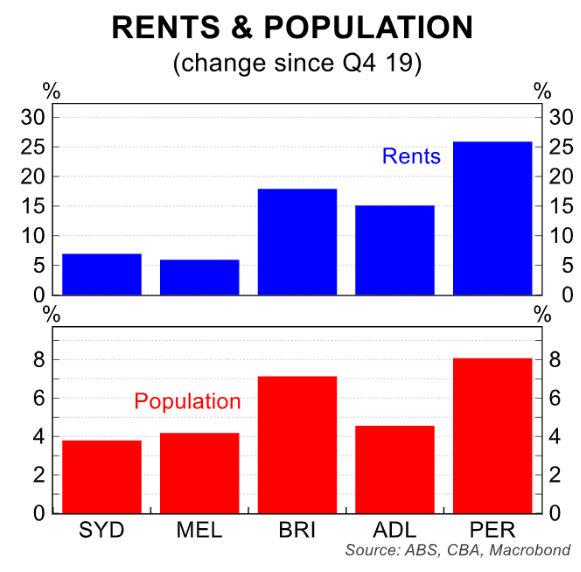Rental growth versus population growth