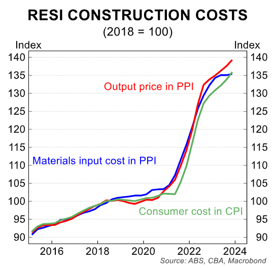 Construction costs