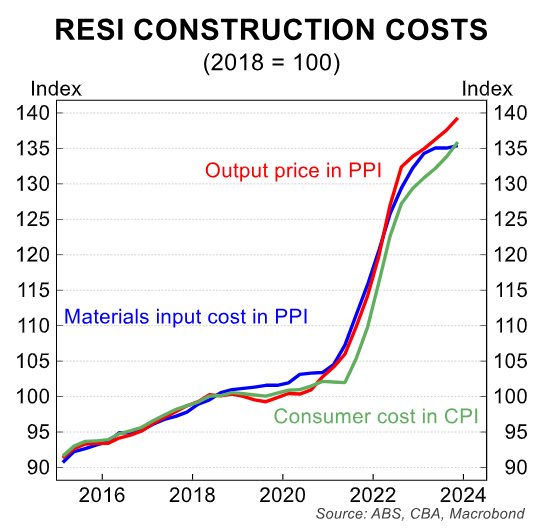 Residential construction costs