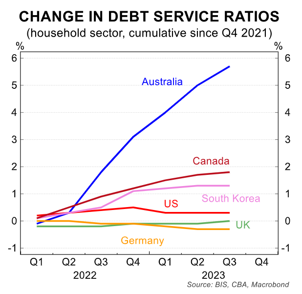 Change in debt service ratios