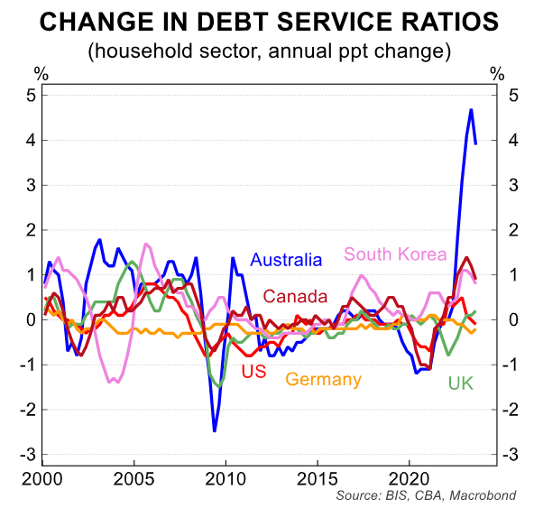 Change in debt servicing ratios