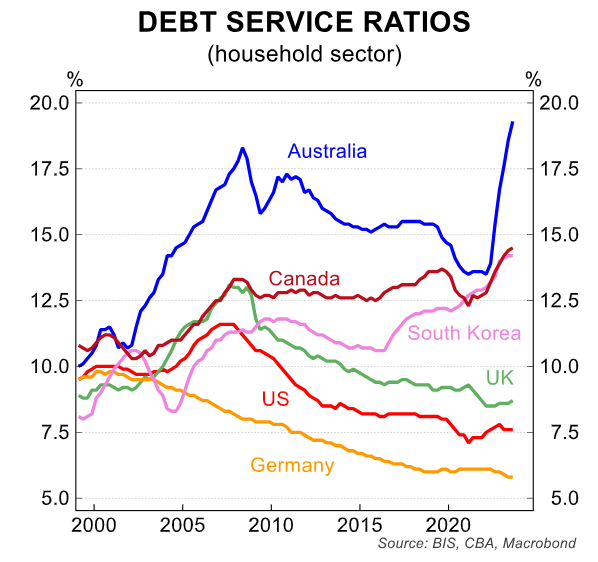 Debt servicing ratios