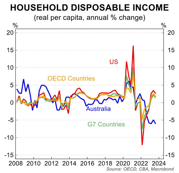 Household disposable income
