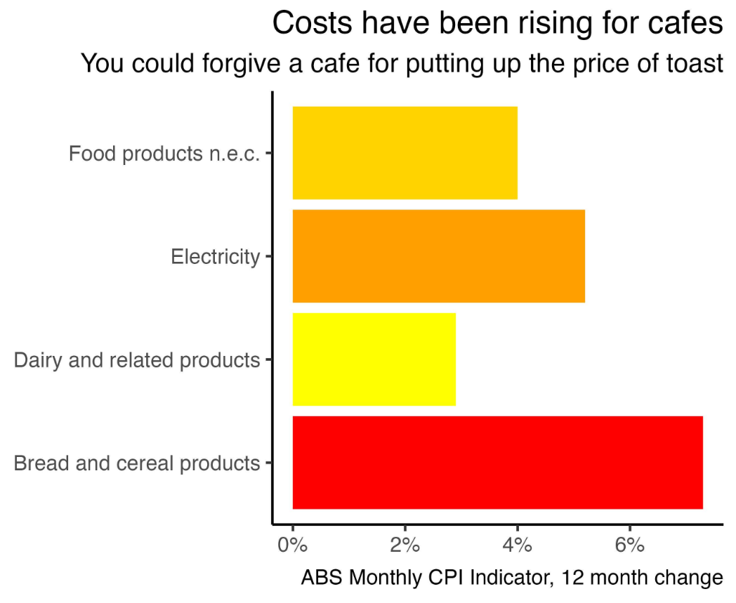 Cafe costs