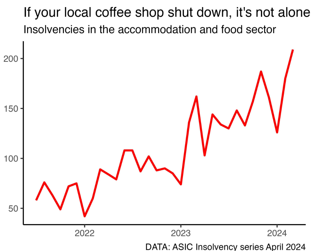Cafe insolvencies