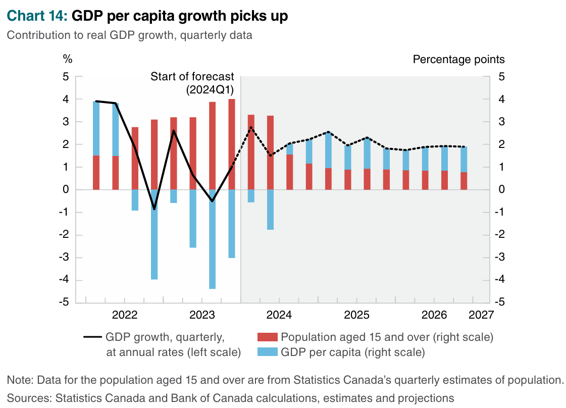 Canada GDP per capita