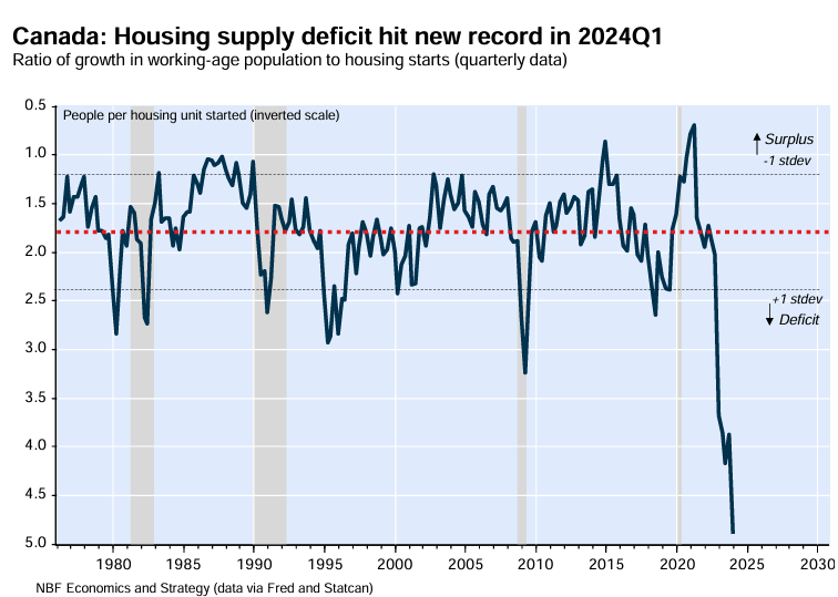 Canada housing supply deficit