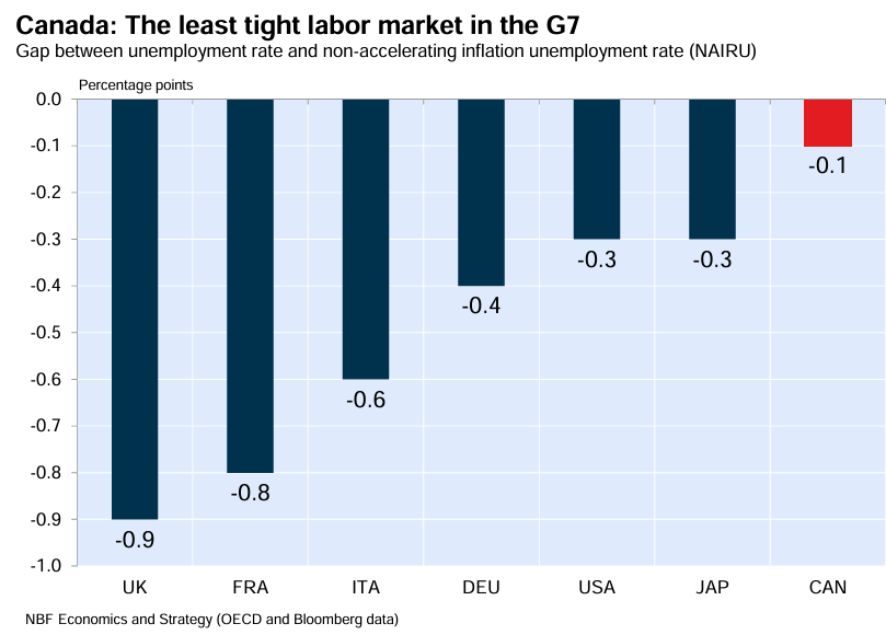 Least tight labor market