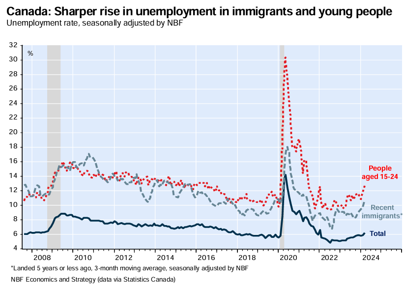 Canadian unemployment