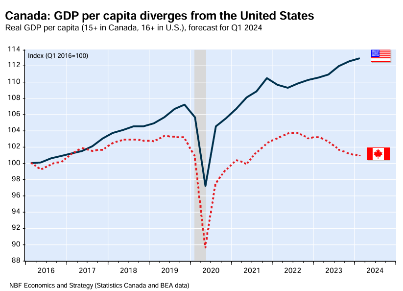 Canada vs US per capita GDP