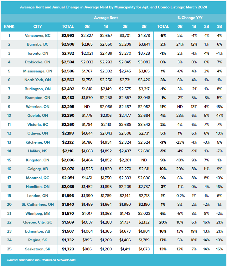 Canadian rents