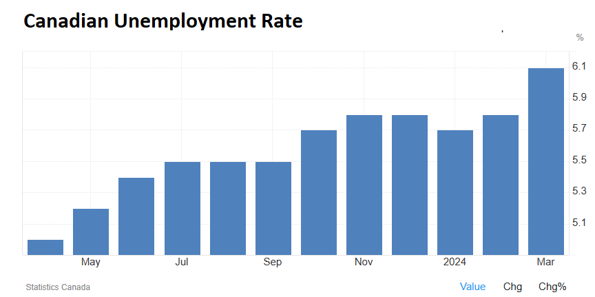 Canadian unemployment