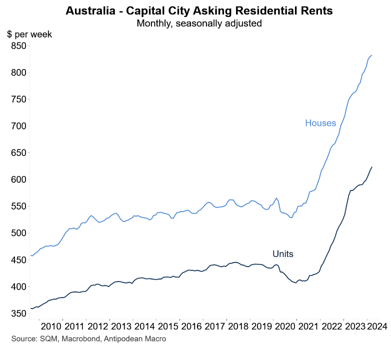 Capital city rents