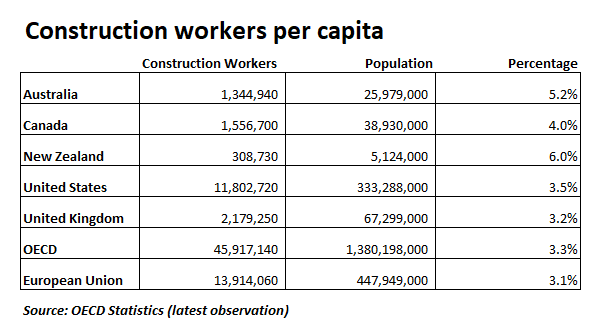 Construction workers per capita