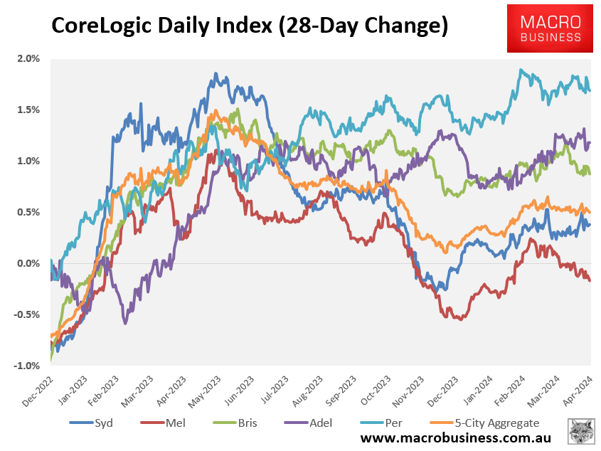 CoreLogic 28-day change