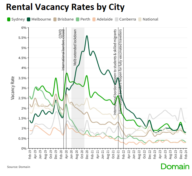 Rental vacancy rates by city