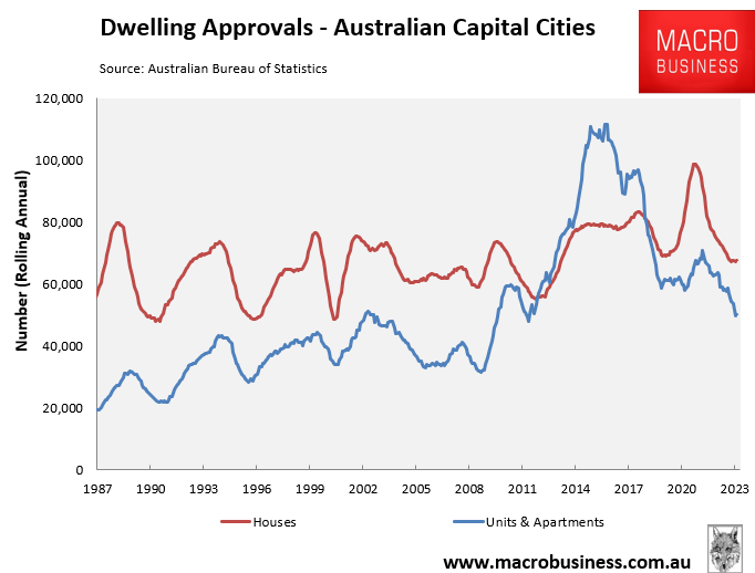 Dwelling approvals Australian capitals