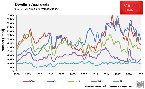 Dwelling approvals by state