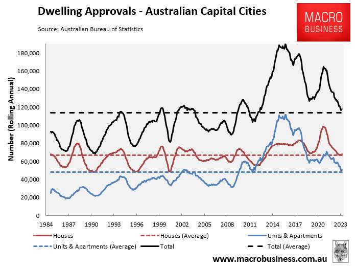 Dwelling approvals capital cities