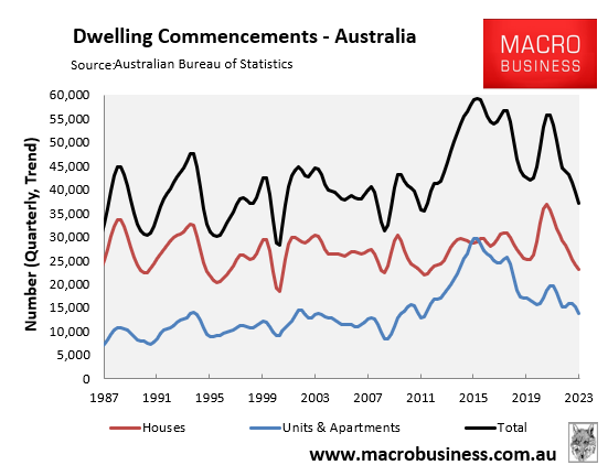 Dwelling commencements quarterly