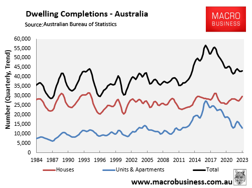 Dwelling completions quarterly