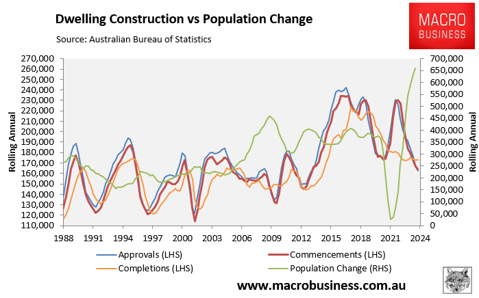 Dwellings vs population growth