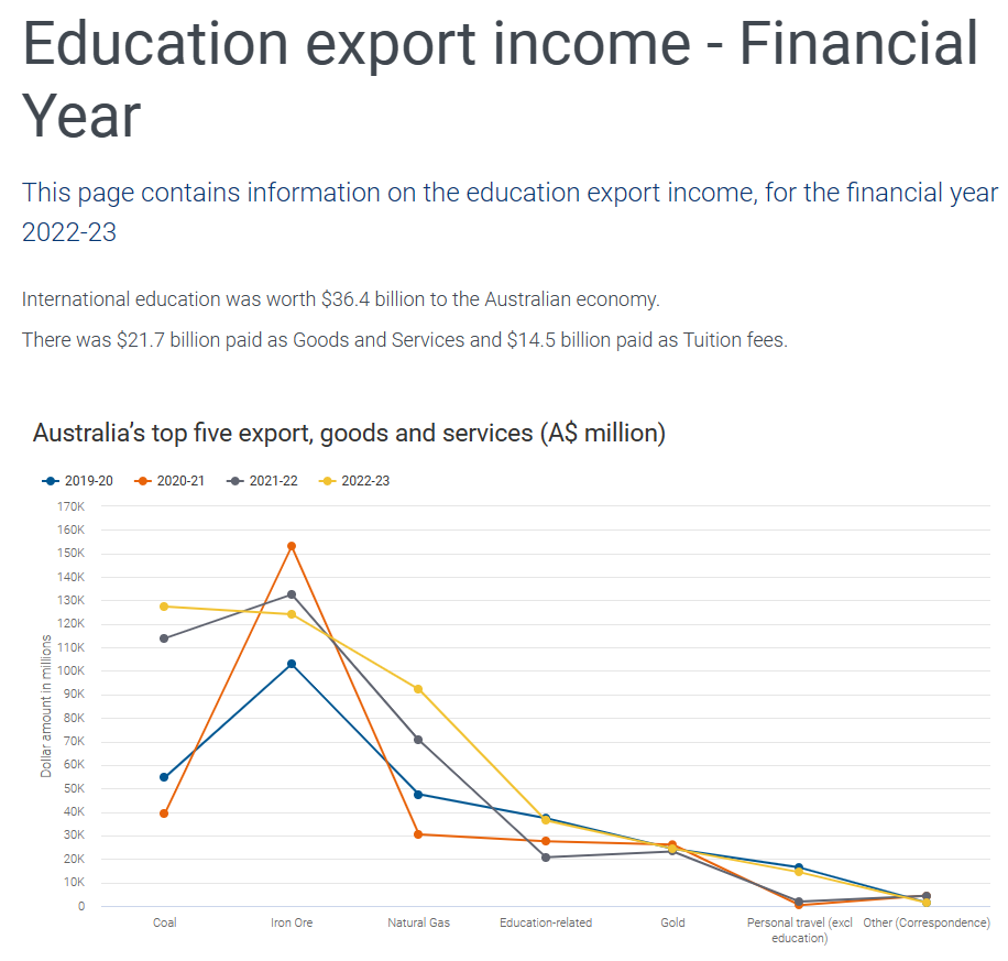 International education exports