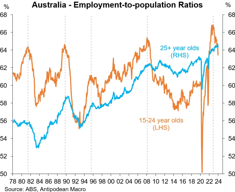 Employment to population ratios