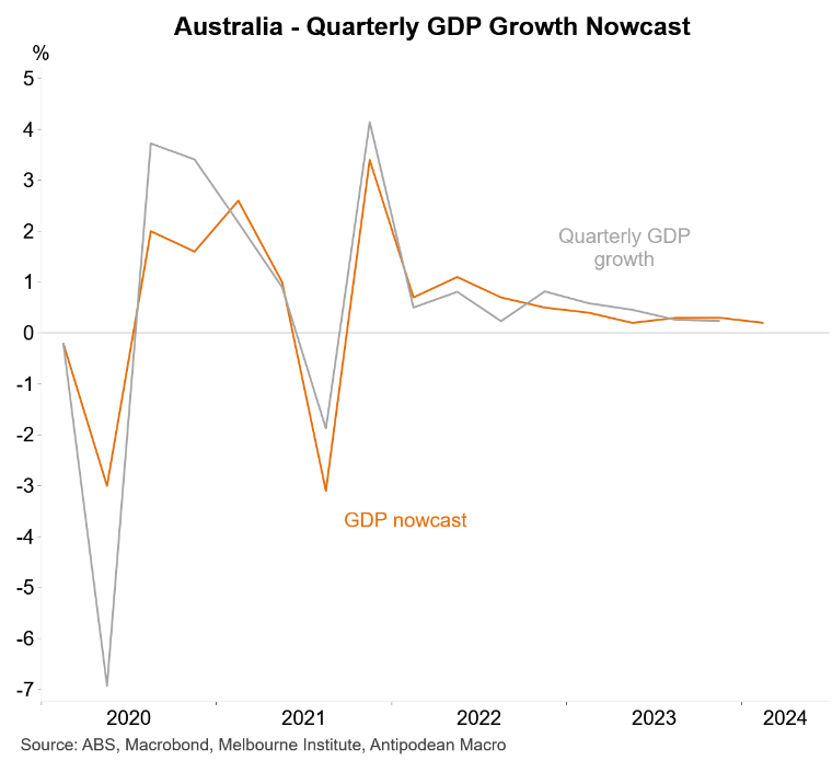 Quarterly GDP nowcast