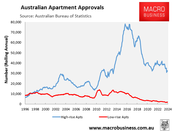 Australian apartment approvals