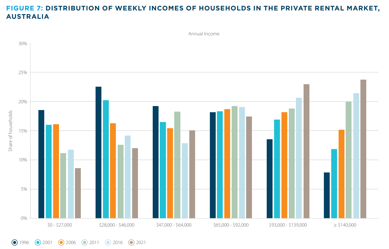 Higher income earners renting