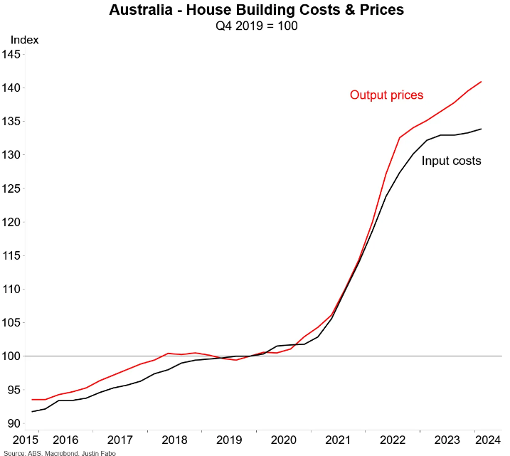 Home building costs