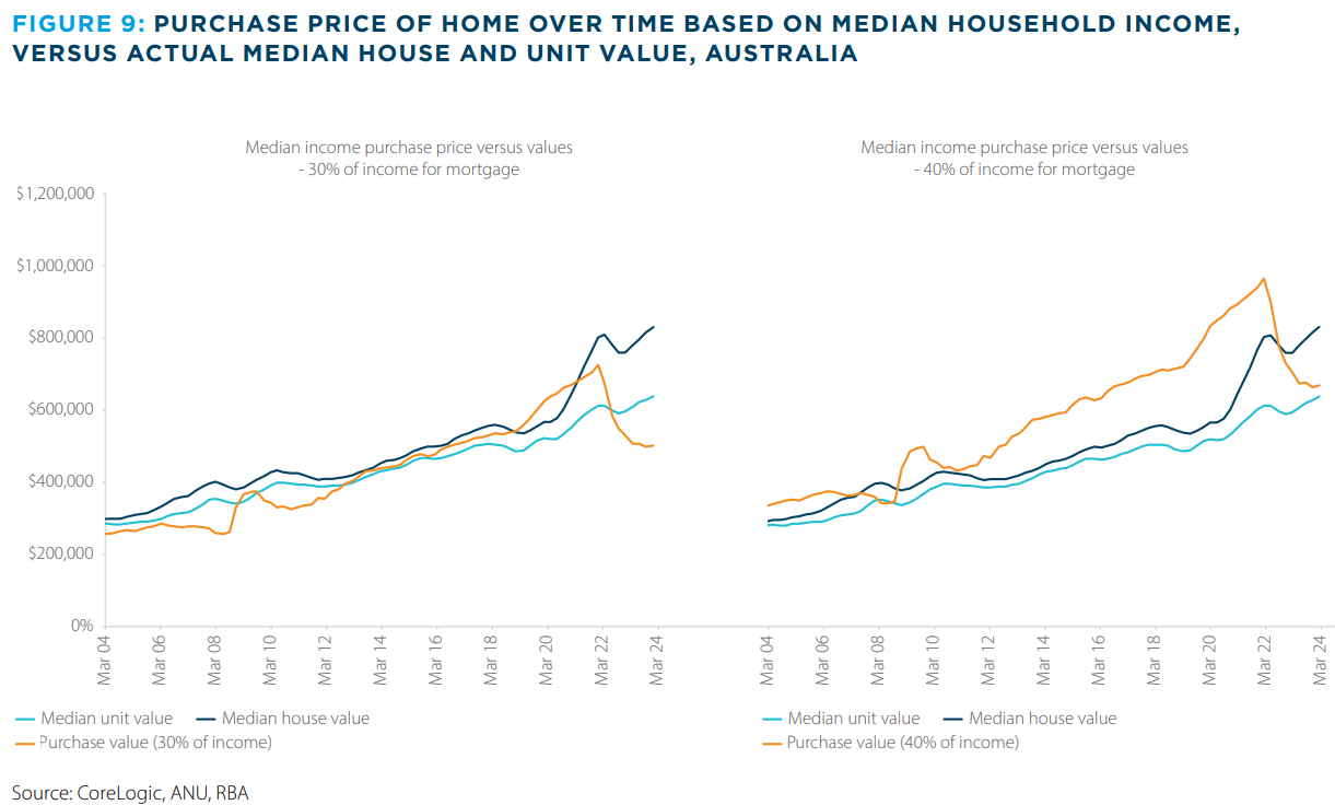 House prices vs income