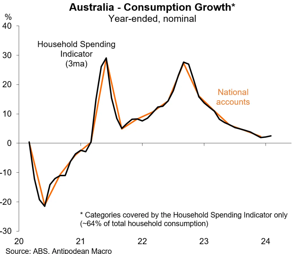 Household consumption
